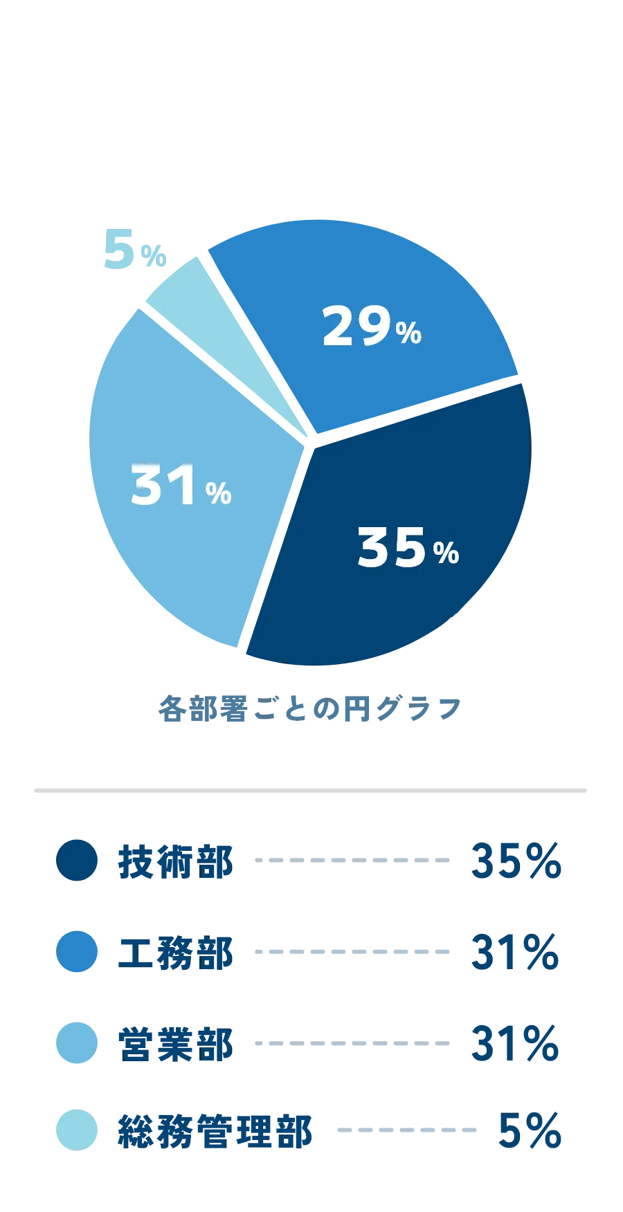 各部署の構成比